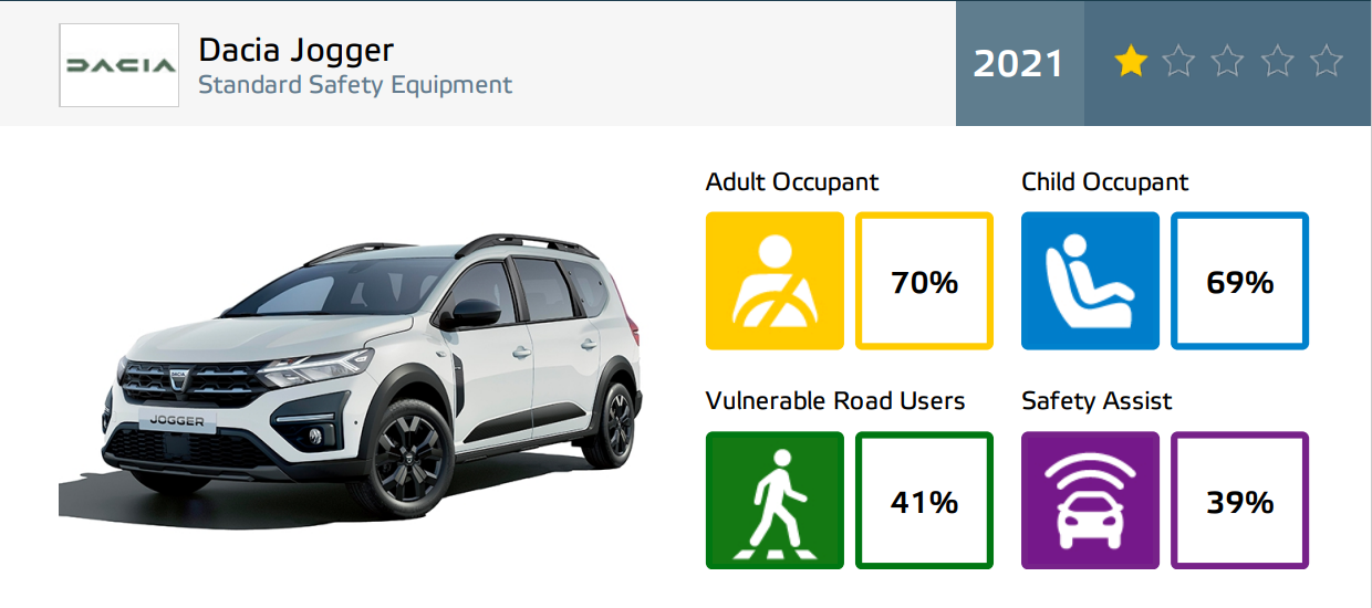 Euro NCAP 2022 Safety rating revealed for newest cars Hippo Leasing